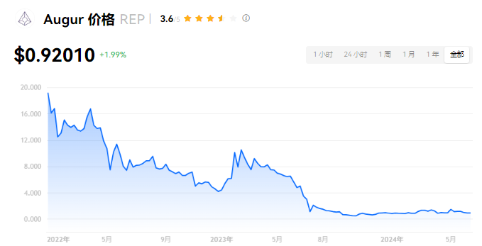 REP币是哪个国家的?rep币的投资机构...