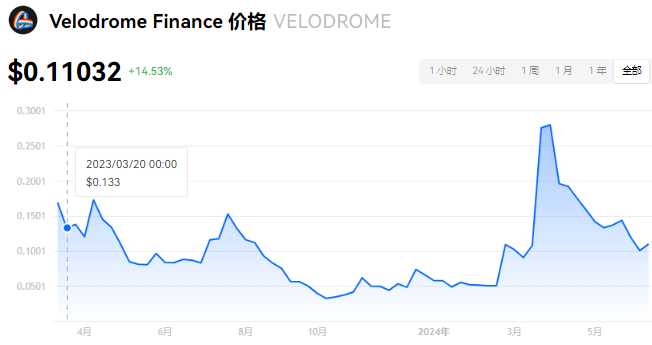 VELODROME是什么币?VELODR...