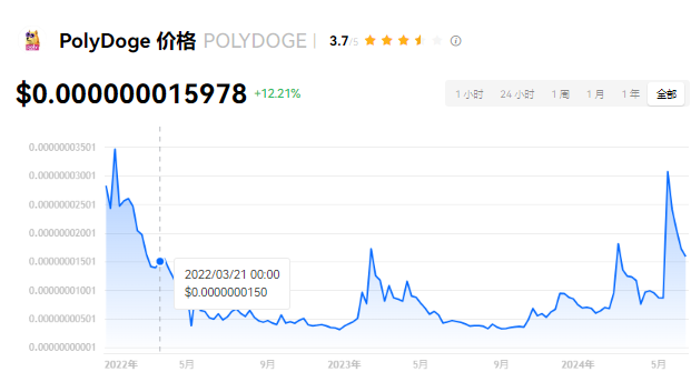 polydoge币会不会是万倍币？pol...