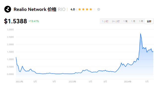 rio币是龙头币吗？RIO币能涨到多少？...