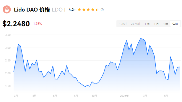 ldo币未来能涨到100吗？ldo币最高...