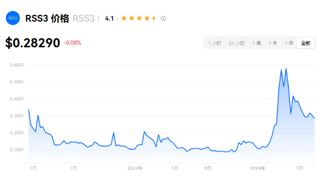 rss3会涨到1美元吗？rss3币值得投...