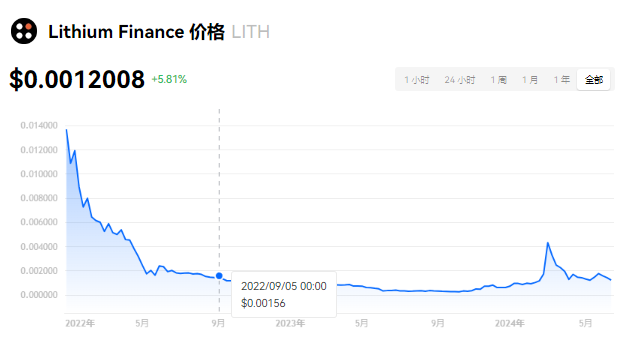 LITH币属于什么板块?LITH币可以长...