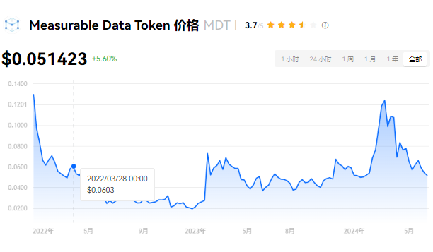 MDT币有投资价值吗?MDT币发行总量是...