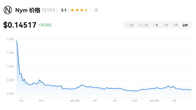 NYM币怎么样?NYM币未来前景怎么样?...