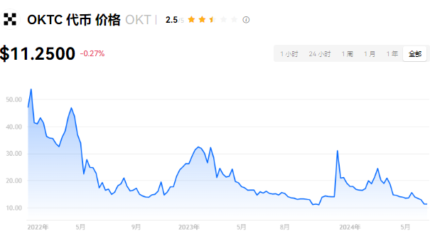 OKT会超过OKB吗市值？okt币未来能...