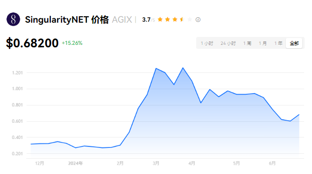 AGIX币能涨到30美金吗?真的能涨吗?...