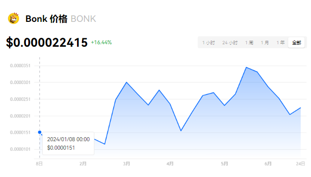 bonk币有潜力到1美金吗?bonk币2...