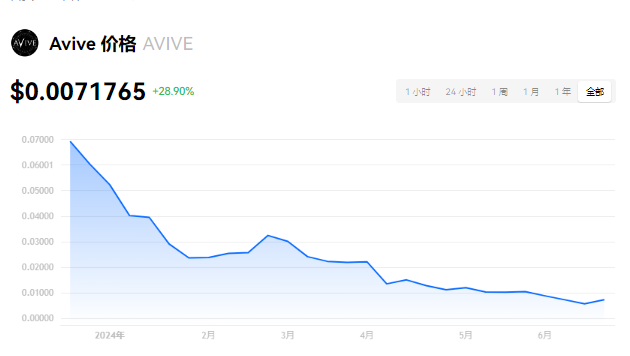 avive创始人是谁？avive币可以长...