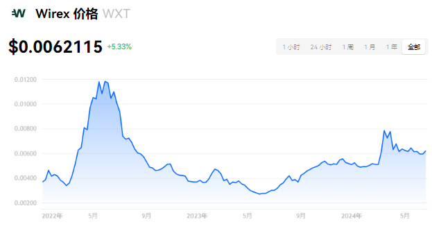 WXT币怎么样?WXT币去哪里交易买卖?...