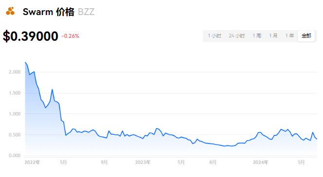 bzz币能涨到10元一枚吗？bzz币20...