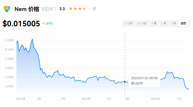 XEM币发行总量多少?XEM币未来前景怎...