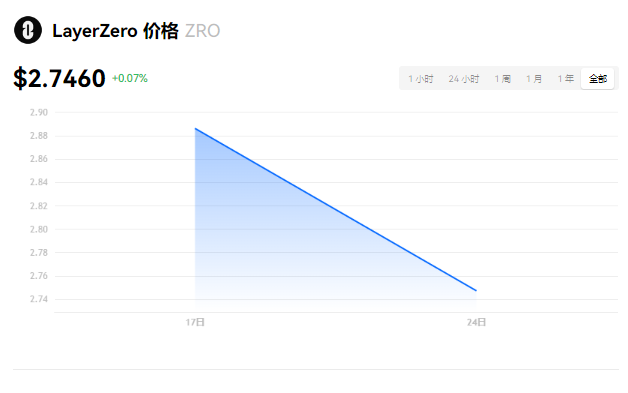 ZRO币在什么平台可以交易？ZRO比购买...