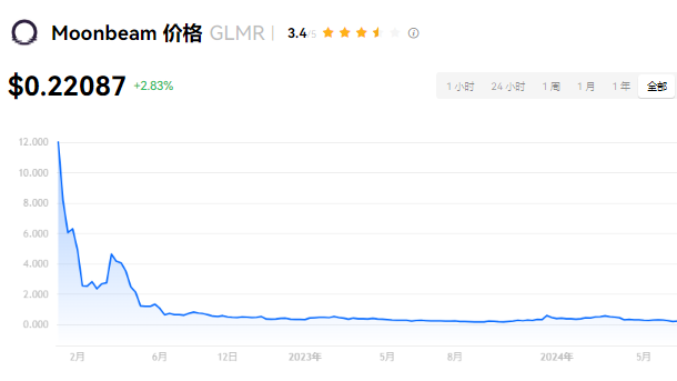 GLMR币能不能涨到50倍?glmr币的...