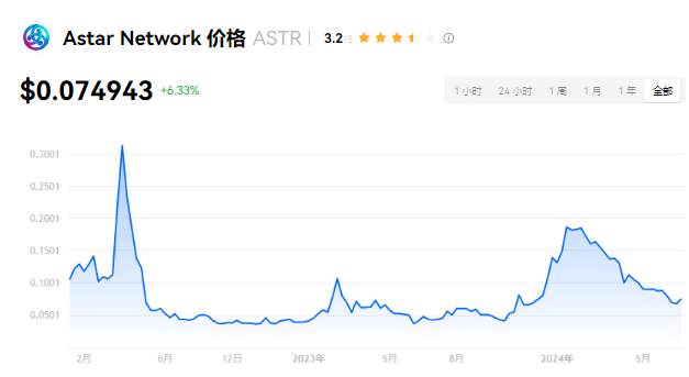 Astr币有百倍可能?ASTR币有价值吗...