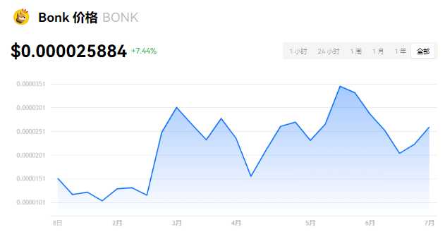 BONK币有潜力吗?BONK币可以长期持...