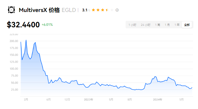 EGLD币是哪个国家的？EGLD币有什么...