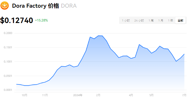 dora币的初始价是多少？dora币预计...