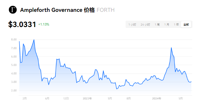 FORTH币能值多少钱？FORTH币未来...