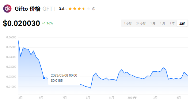 gft币有潜力吗?GFT币2024会涨到...