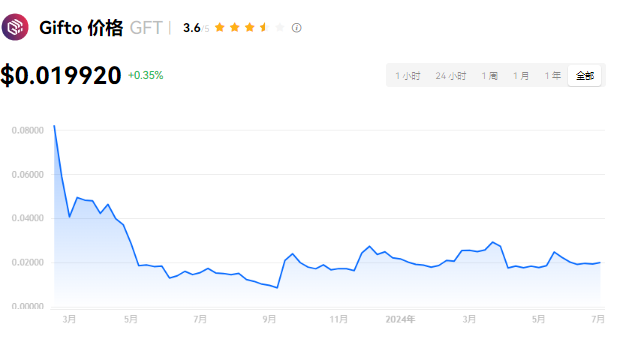 gft币前景如何?GFT会涨到1美金吗?...