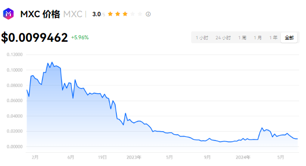 MXC币2024年回暴涨吗？MXC币有投...