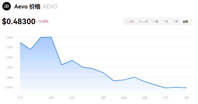 AEVO币2025价格50美金？AEVO...