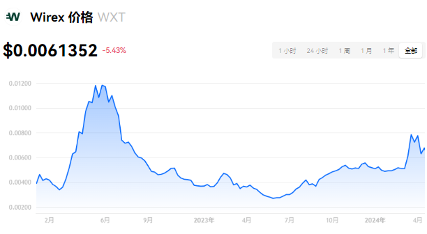 wxt和hkd哪个潜力大？一文分析...