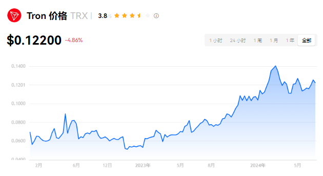 trx能涨到100美金吗？TRX币前景如...