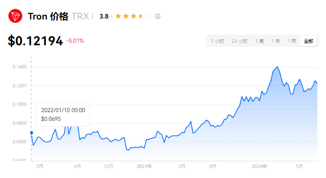 TRX币的是哪个国家的币？工作原理是什么...