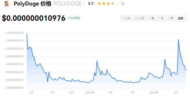 POLYDOGE币初始价格是多少？POL...