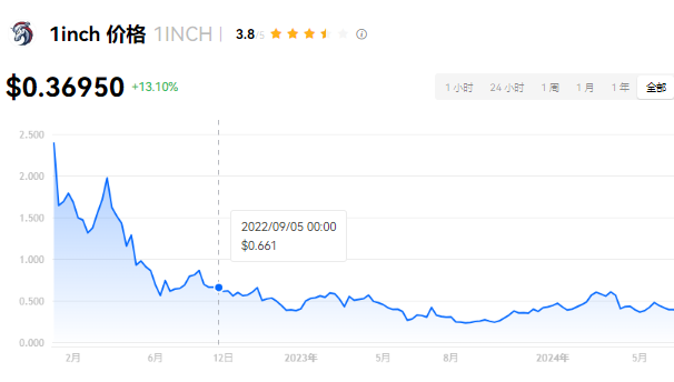 1INCH币还能涨回来吗？1inch币的...