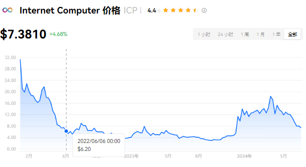 icp币价格是多少？icp币升值空间大吗...