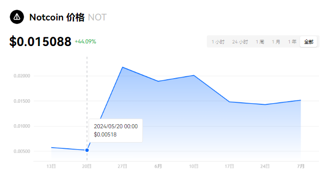 NOT币发行量多少？NOT币有百倍潜力吗...