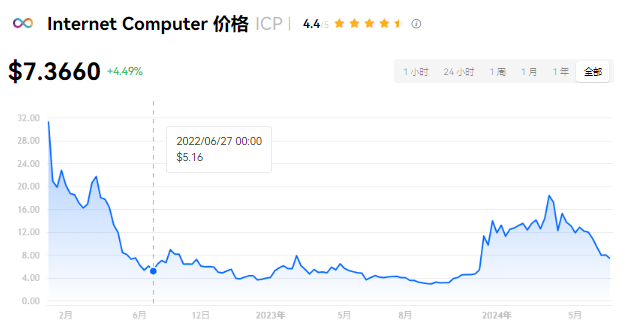 ICP2024可以涨到多少？icp将会是...