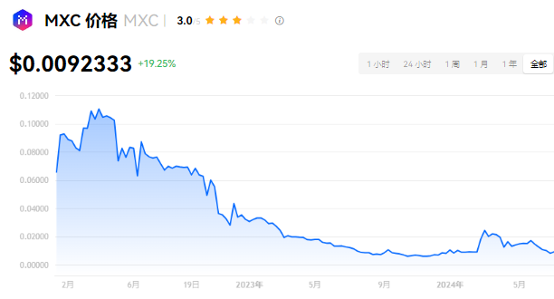 MXC币前景如何？MXC币未来价值如何？...