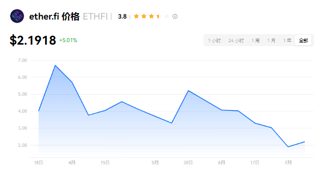 ETHFI能否达到100美金？ETHFI...