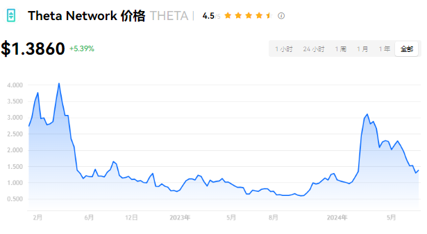 theta币有持有价值吗？theta币的...