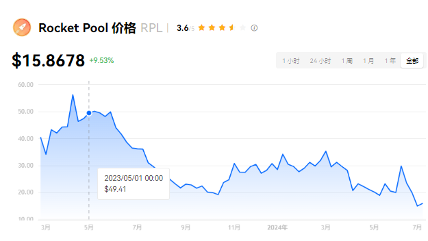 RPL币发行量多少？RPL币值得长期持有...