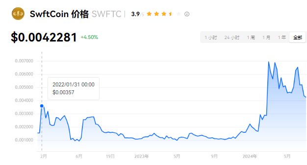 SWFTC币是什么？SWFTC币详细介绍...