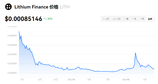 LITH币属于什么公链？LITH币可以长...