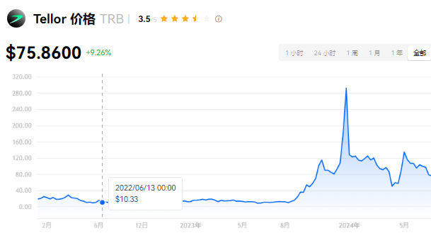 trb币升值潜力还大吗?trb币有投资潜...