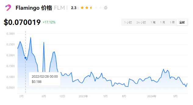 flx币多少钱一枚？FLM币未来能涨到多...