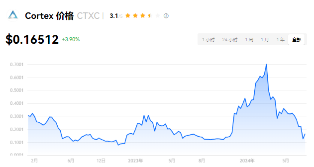 ctxc币前景怎么样？ctxc币会成为百...