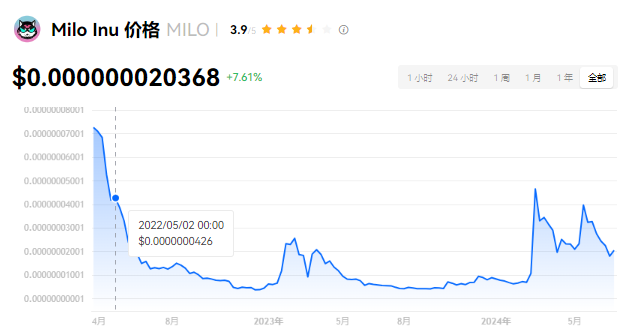 milo币2024年会涨到多少？milo...