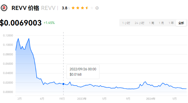 REVV币怎么买?REVV币买卖交易新手...