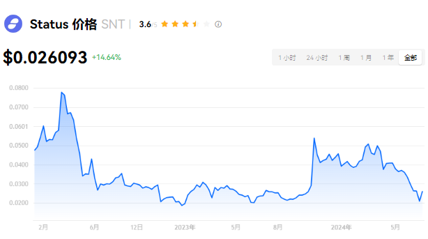 SNT是什么币?SNT币发行量及未来价值...