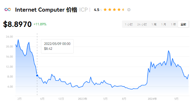 ICP币2024可以涨到多少？icp将会...