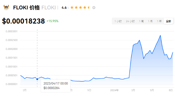 floki币会涨到1美元吗？Floki下...