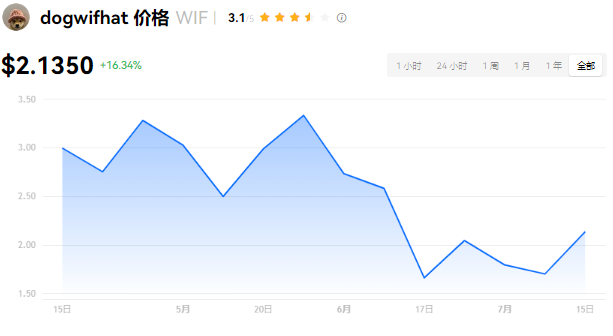 WIF币万倍需要多久？WIF币2024还...